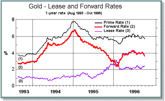 gold lease rates