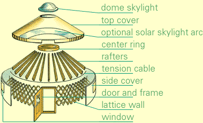 Yurt Components